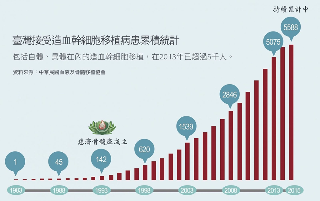 台灣接受造血幹細胞移植病患累積統計