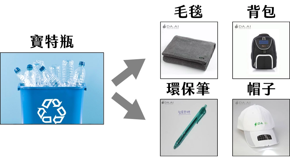思擔再分享，慈濟在 2003 年製造出第一條寶特瓶毛毯，到去年已援助 41 個國家，送出超過 108 萬條毛毯，影響無數社會苦難眾生，之後更研發背包、帽子，最近還有了環保筆。