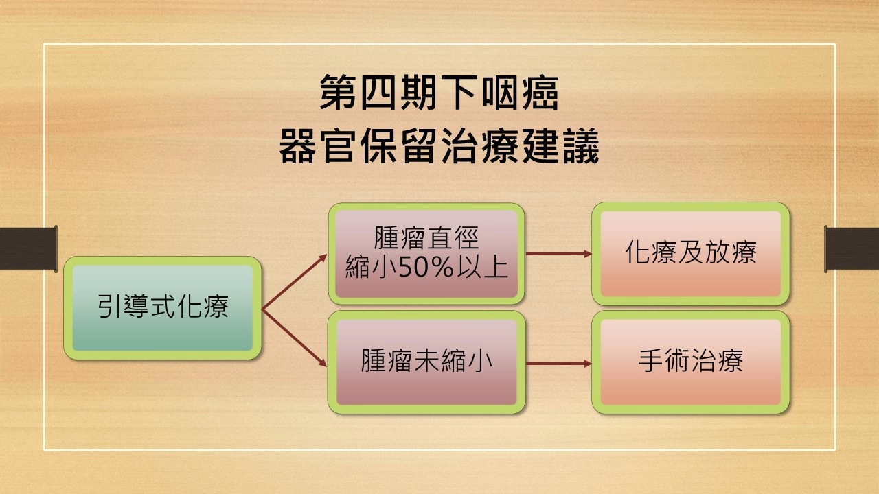 第四期下咽癌器官保留治療建議。