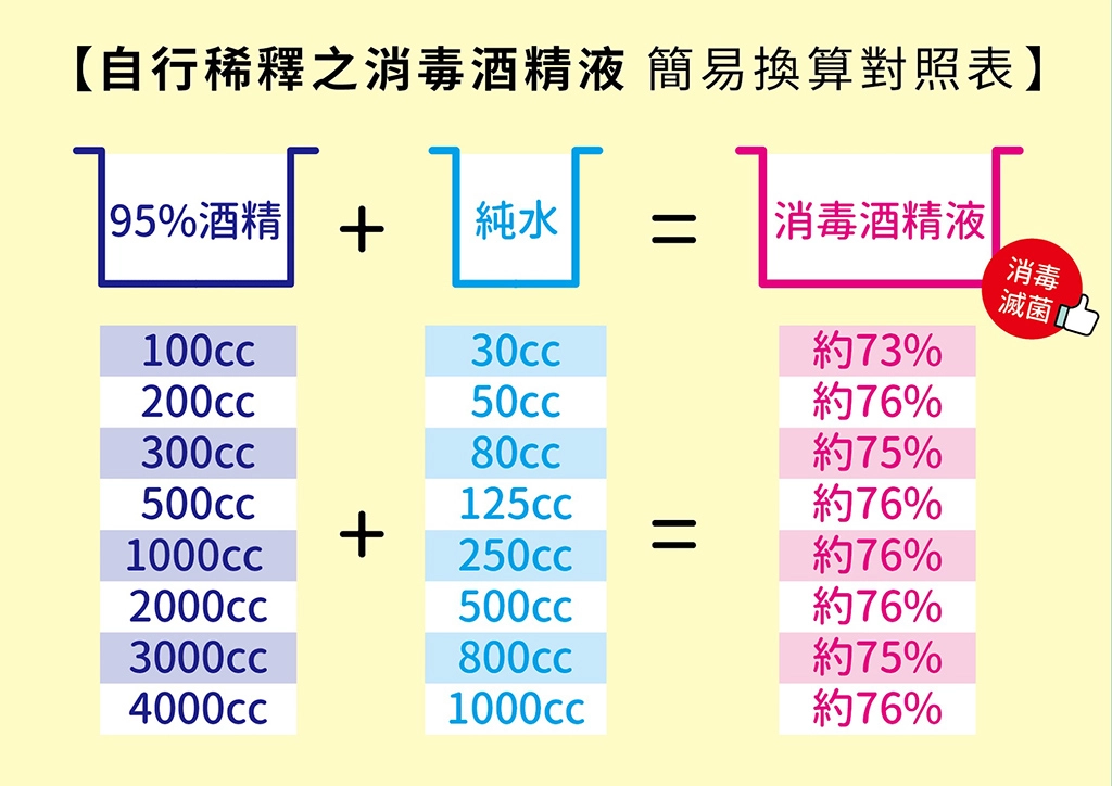 隨著嚴重特殊傳染性肺炎疫情升溫，台糖公司暨所屬單位之各營業據點皆已放置酒精消毒洗手劑，並張貼宣導圖文，提升全民防疫意識，同時台糖生物科技事業部更全力配合生產95%的精製酒精，並維持以原價格釋出，充足市面上酒精之需求，與大家一起抗毒做防疫。