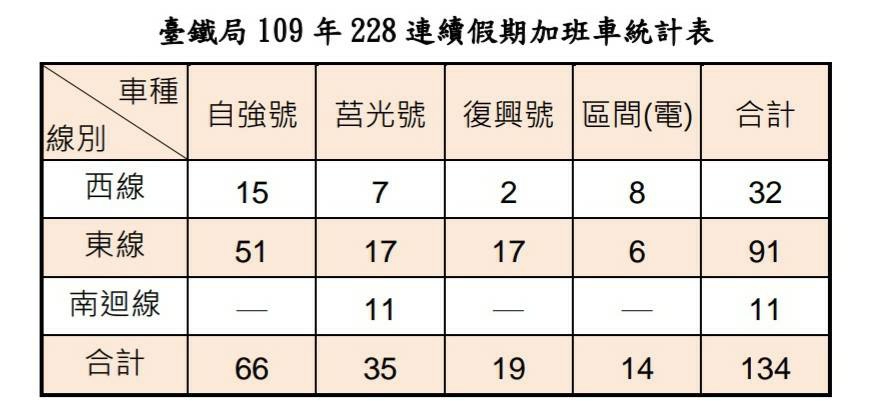 228連假加開134班次13日零時開賣。