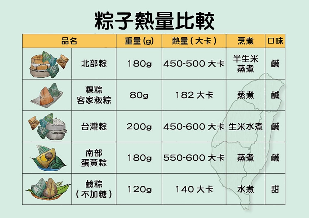 粽子的食材與烹煮方式不同，熱量也會有差別。