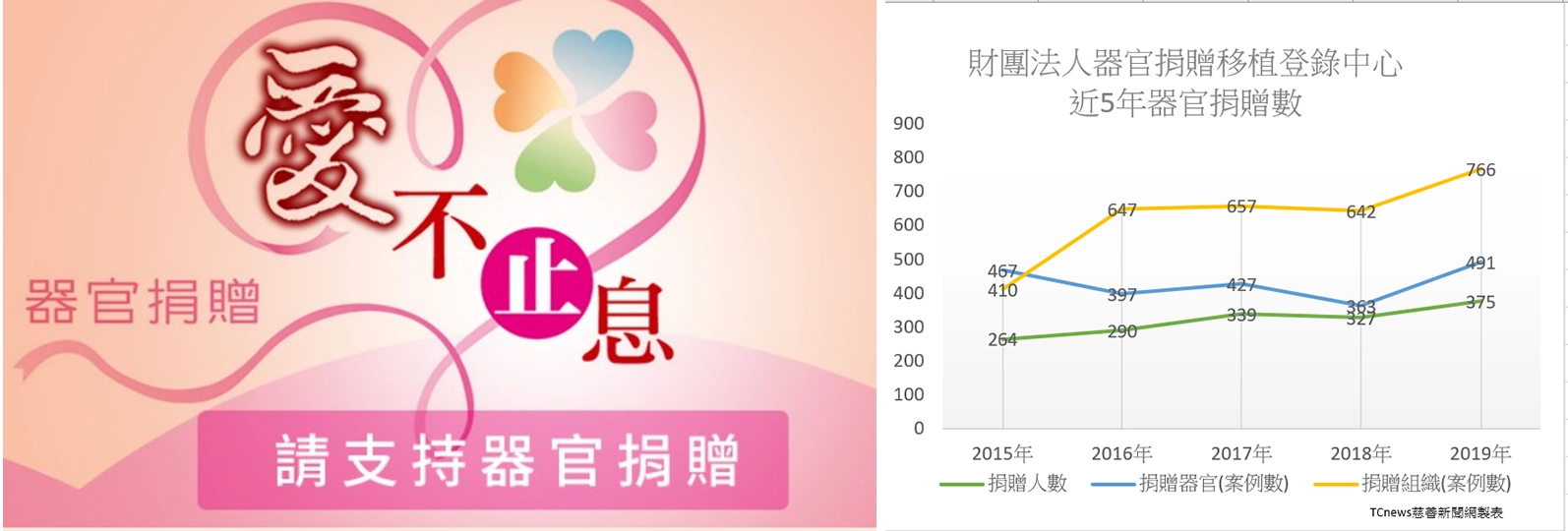 財團法人器官捐贈移植登錄中心近5年器官捐贈數。