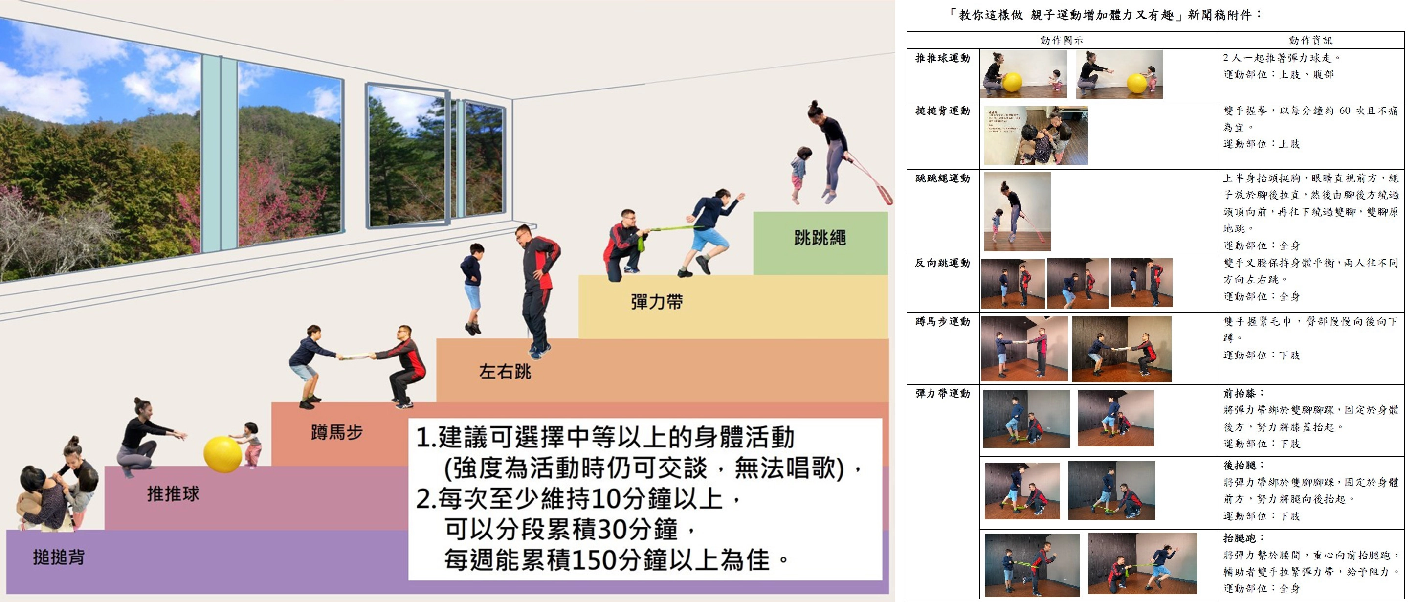 國民健康署提供以下6招，鼓勵家長在家陪伴大小朋友，一起將運動融入遊戲，由運動讓親子關係更為緊密。
