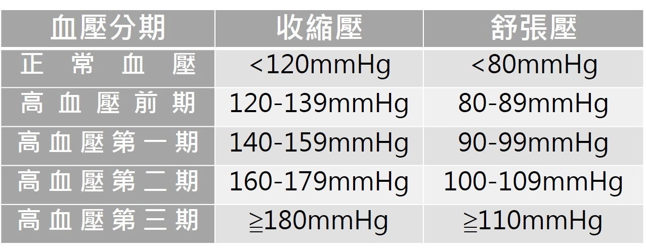 人體血壓須在休息情況下測量，依數據所區分之血壓期別。