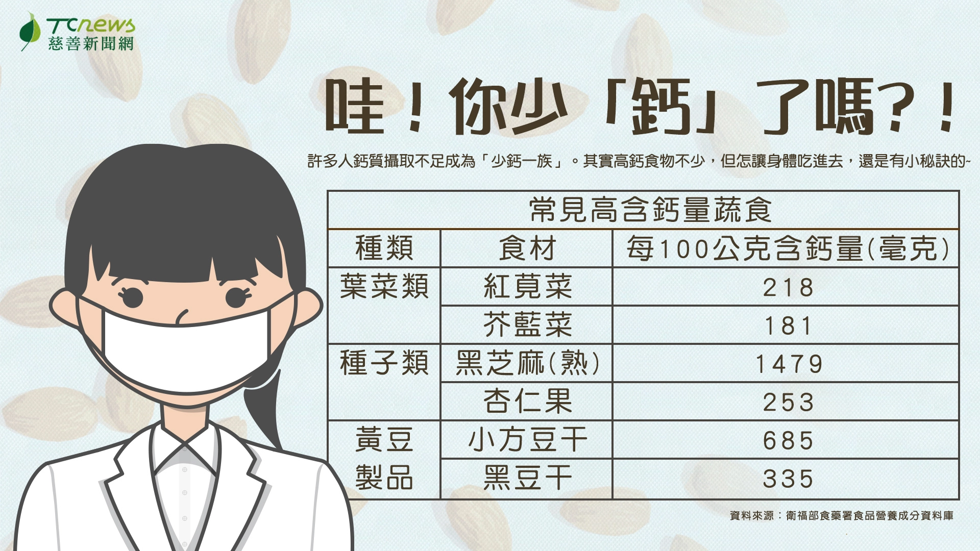 哇！少「鈣」了！