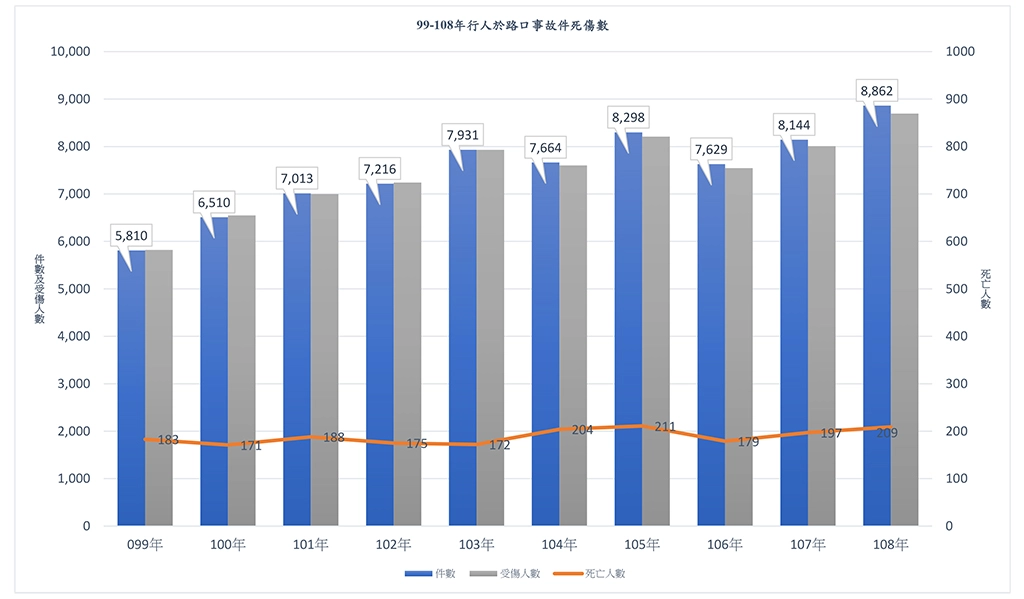 行人事故統計表