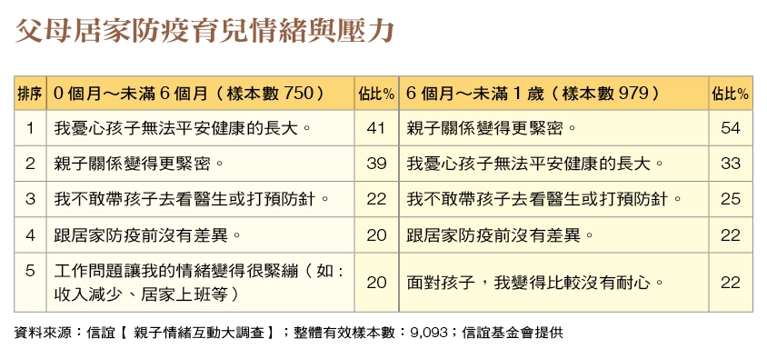 1歲以下父母居家防疫育兒情緒與壓力