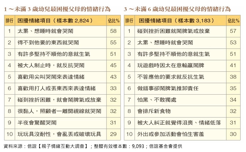 1-6歲幼兒情緒困擾TOP10