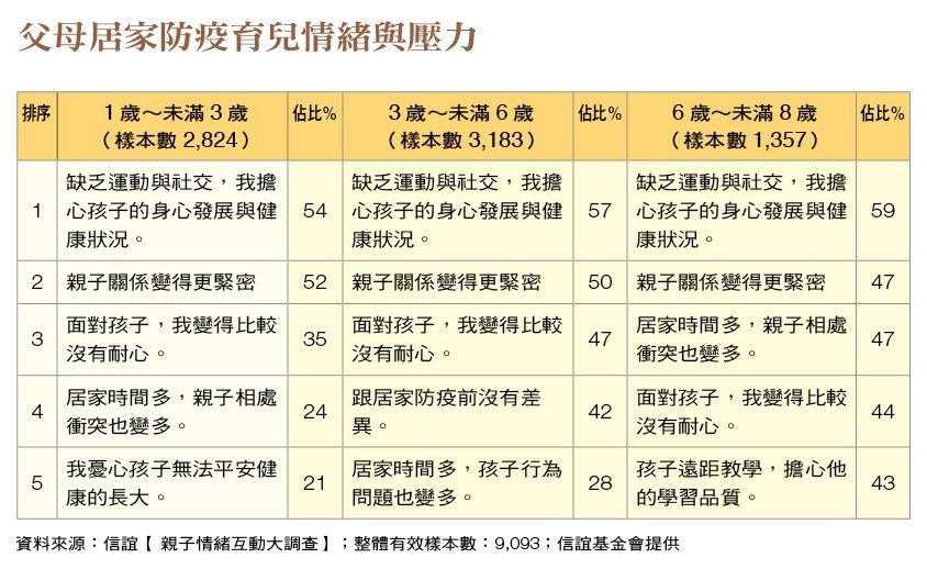 1-8歲父母居家防疫育兒情緒與壓力