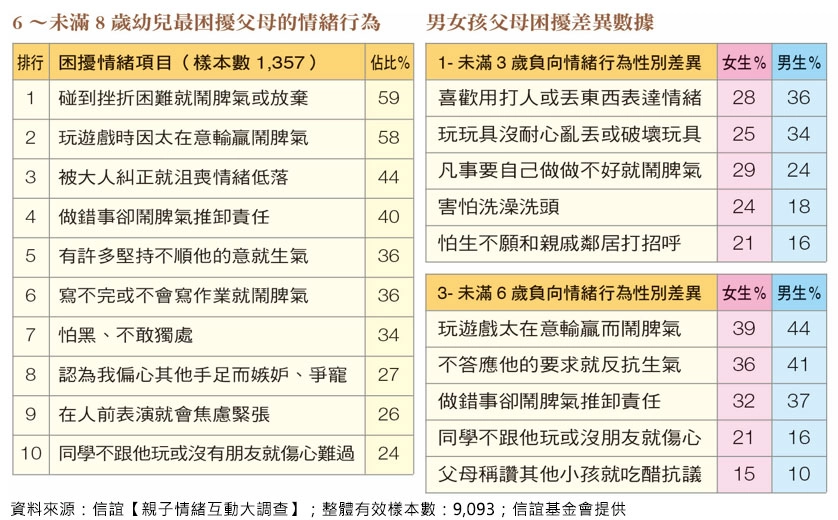 6-8歲情緒困擾TOP10暨男女孩情緒困擾差異