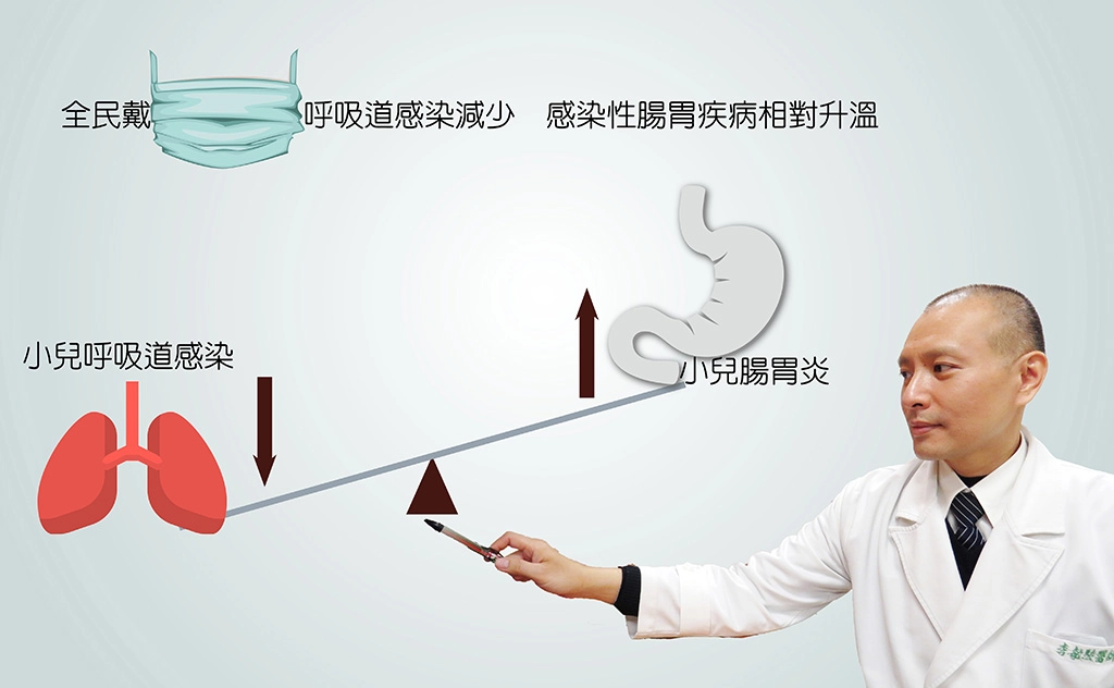 戴口罩呼吸道感染減少，感染性腸胃疾病相對升溫。