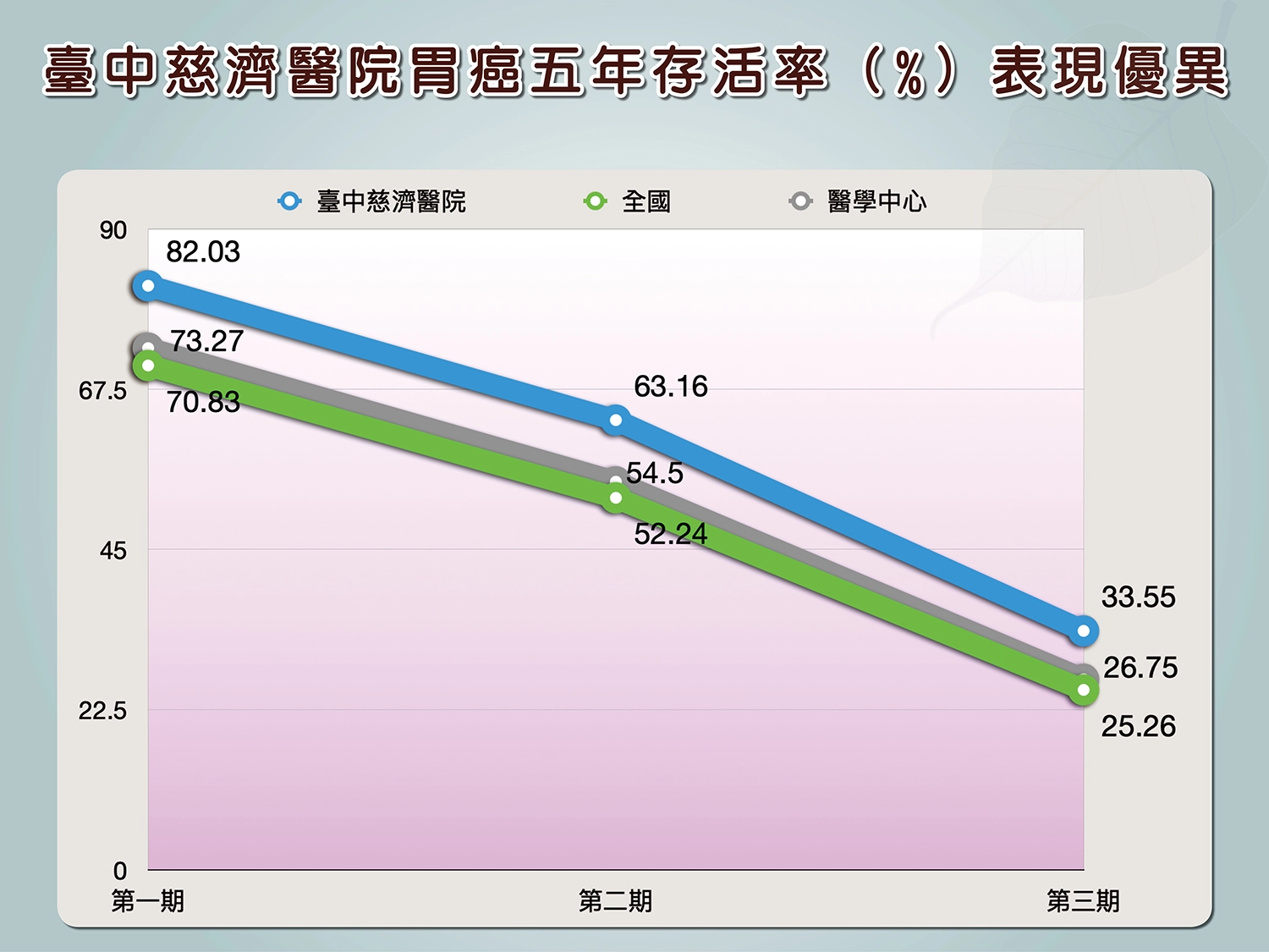 臺中慈濟醫院胃癌五年存活率比較圖。賴廷翰製作