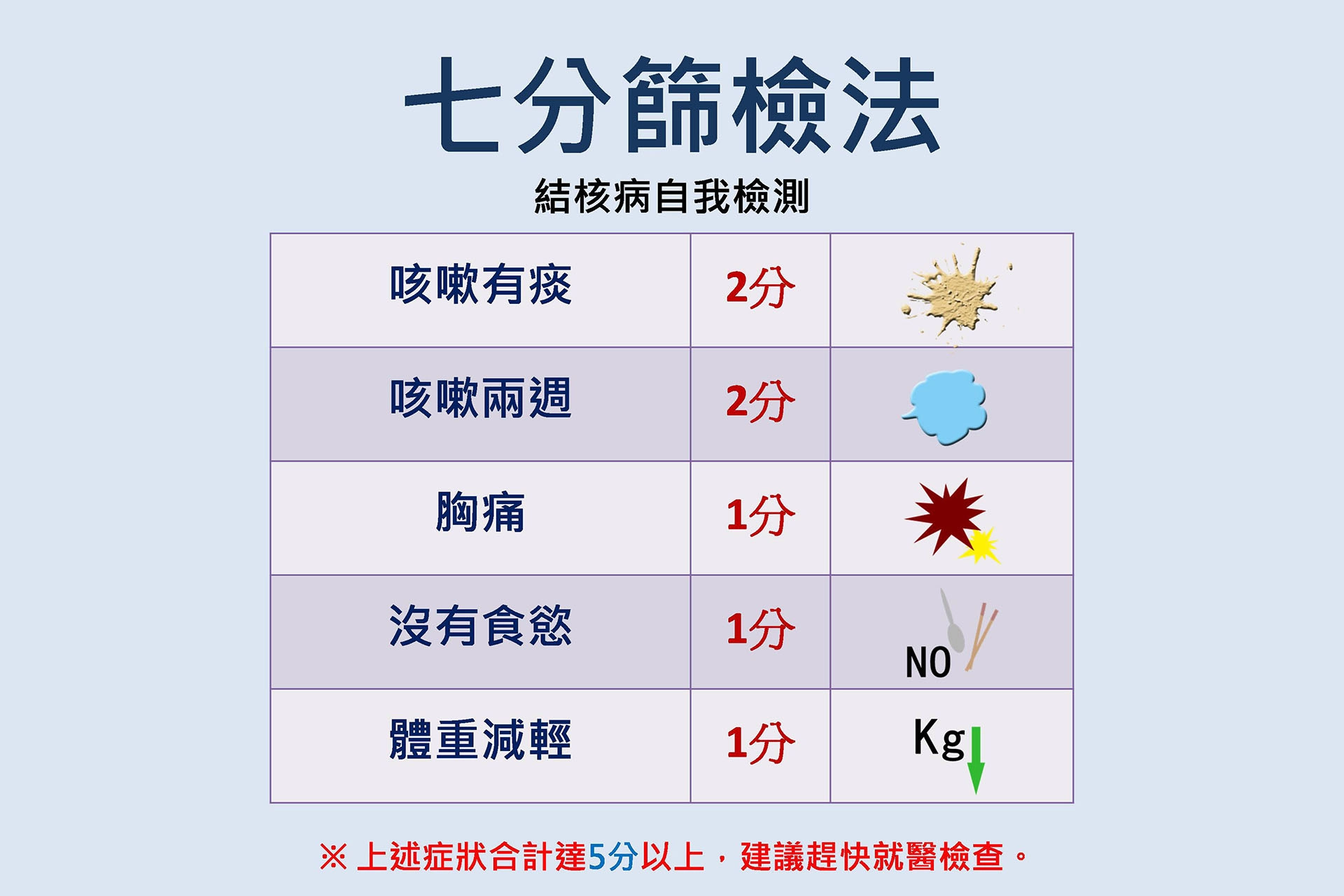 「七分篩檢法」結核病自我檢測，分數超過5分請儘快就醫。
