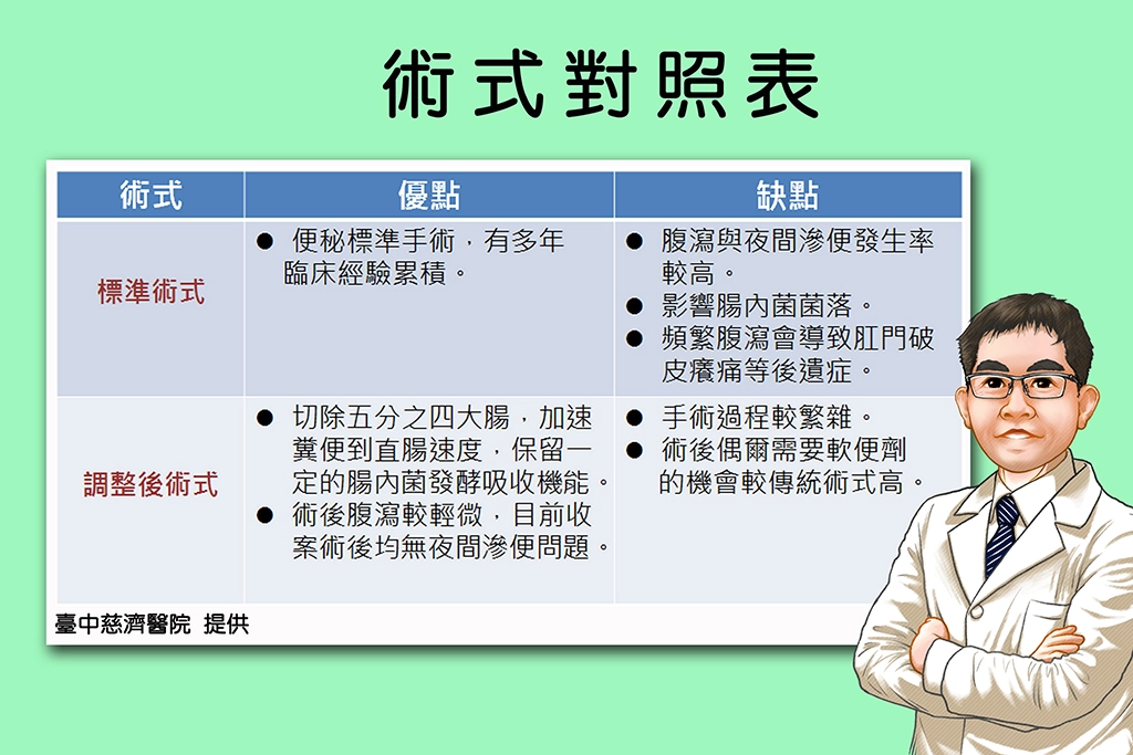 標準術式與調整後術式對照表