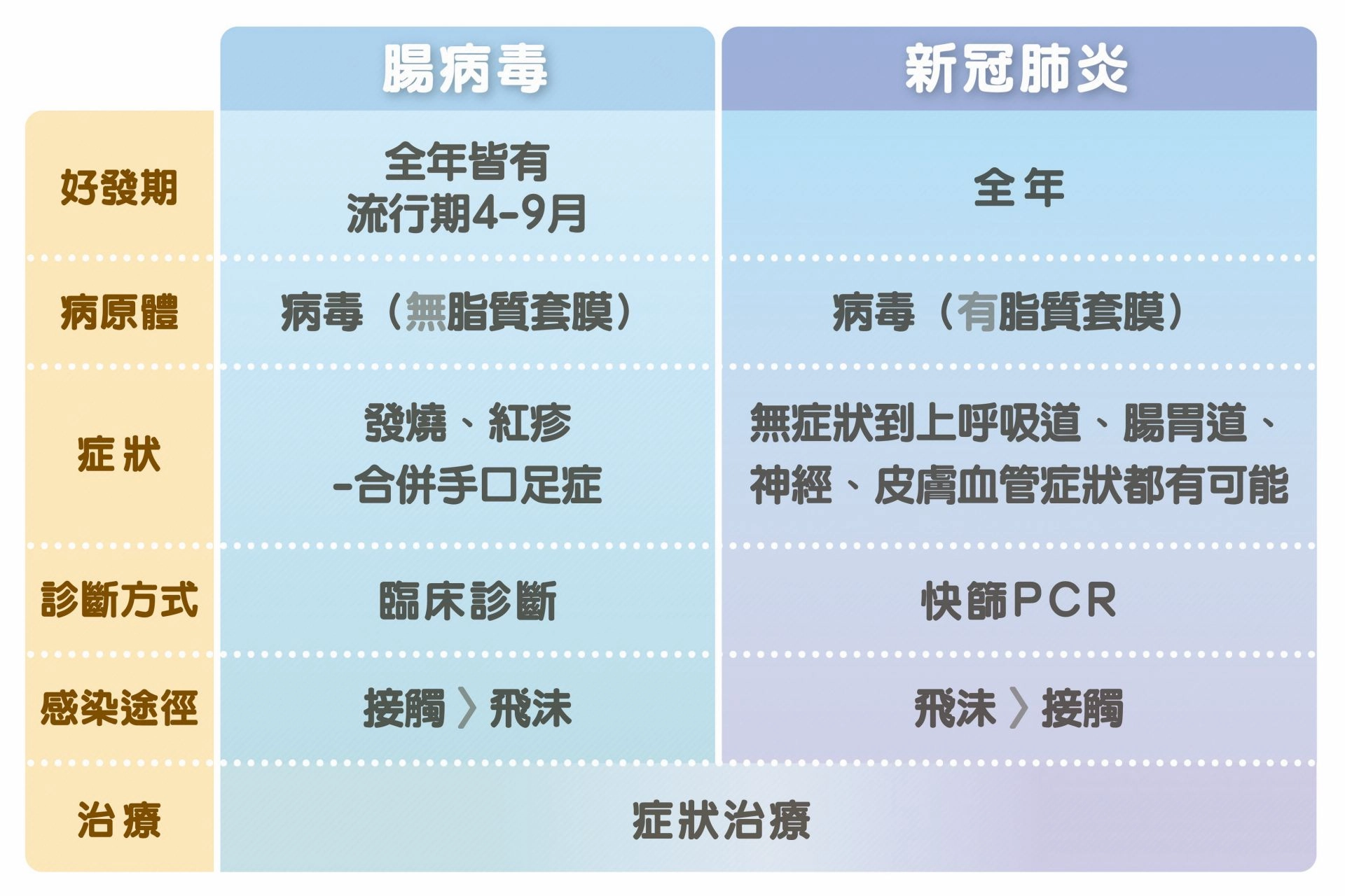 製圖＼腸病毒、新冠肺炎對照表