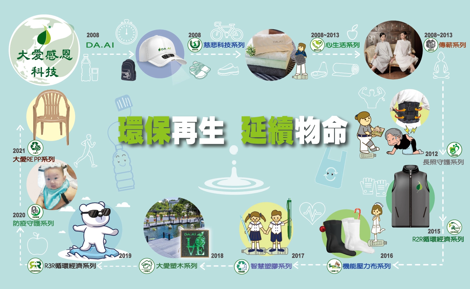 大愛感恩科技將回收再利用，產品多元，從賑災物品到生活用品等，未來慈大透過與大愛感恩科技的產學合作，以環保的精神落實研究。