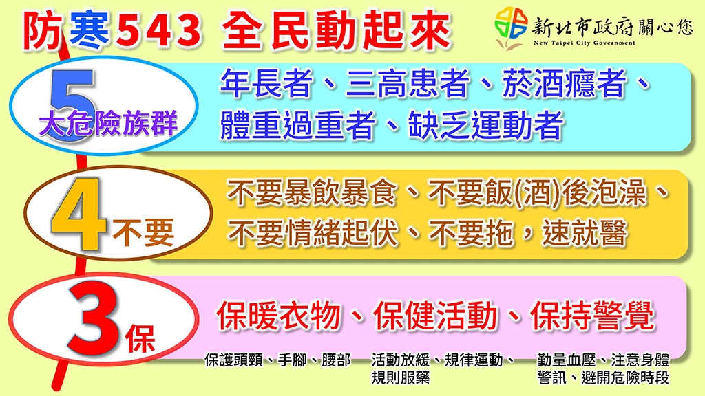 新北市府「防寒543+全民動起來」防寒保健文宣提醒市民保持警覺。