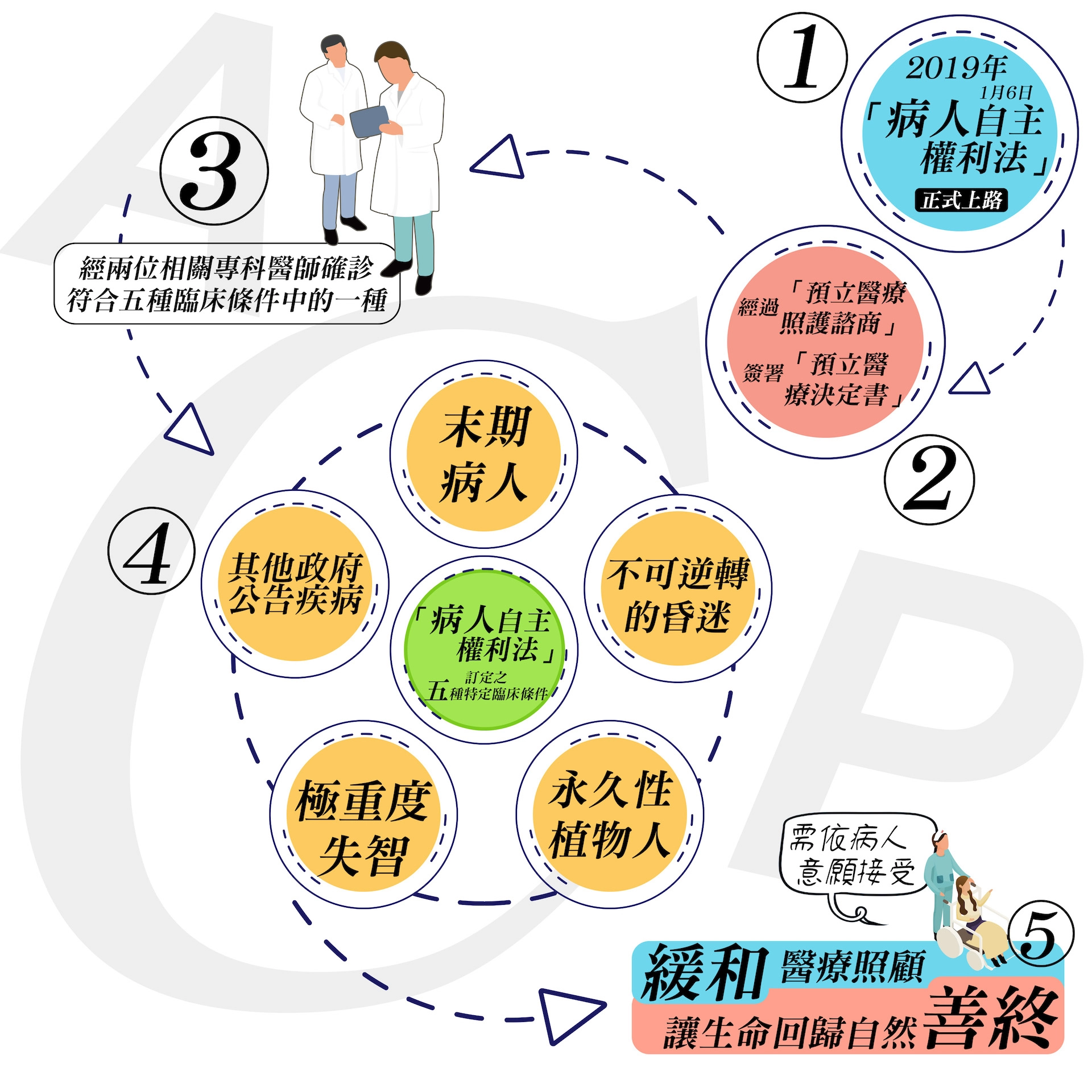 二〇一九年一月六日《病人自主權利法》正式上路。製圖/盧義泓