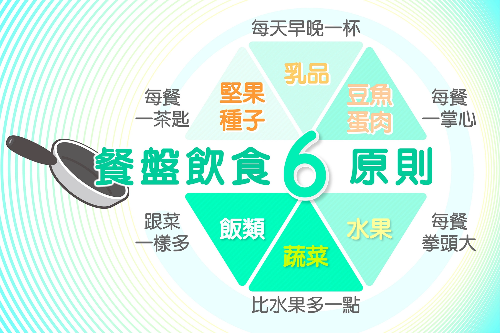 春節飲食依循「餐盤飲食6原則」，不僅每道美食都吃得到，而且吃得健康又營養。