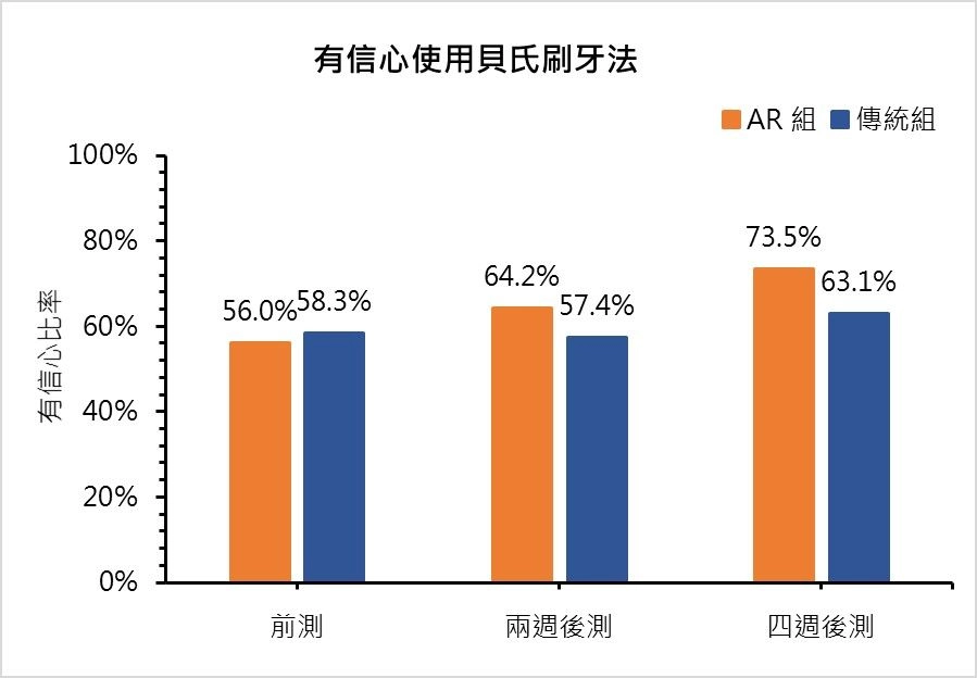 嘉義縣傳統教學組及AR組學童「有信心使用貝氏刷牙法」比率