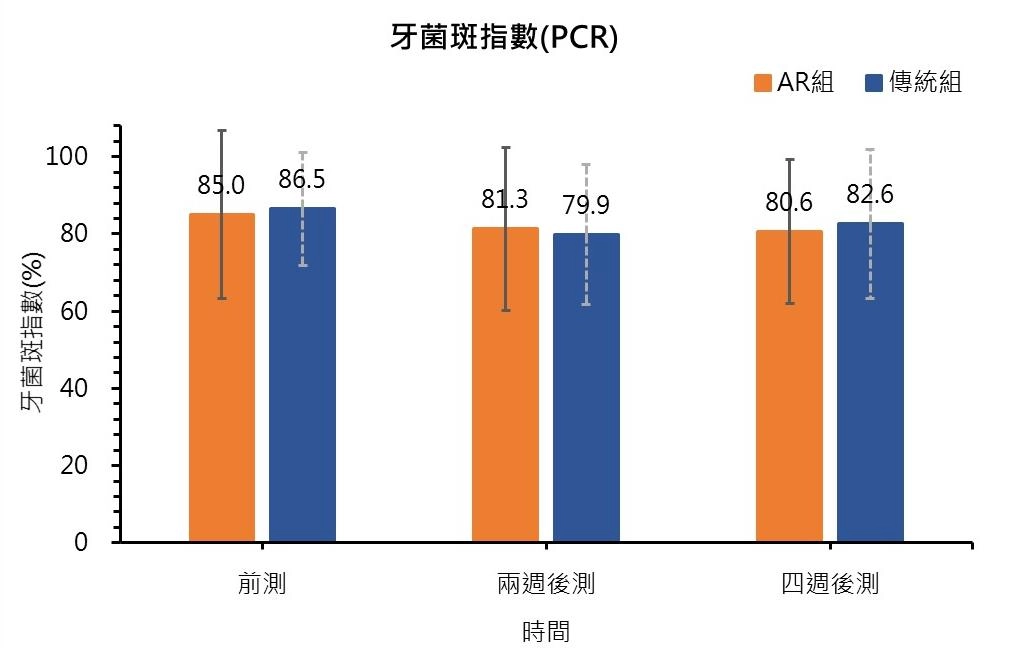 嘉義縣傳統教學組及AR組學童牙菌斑比例