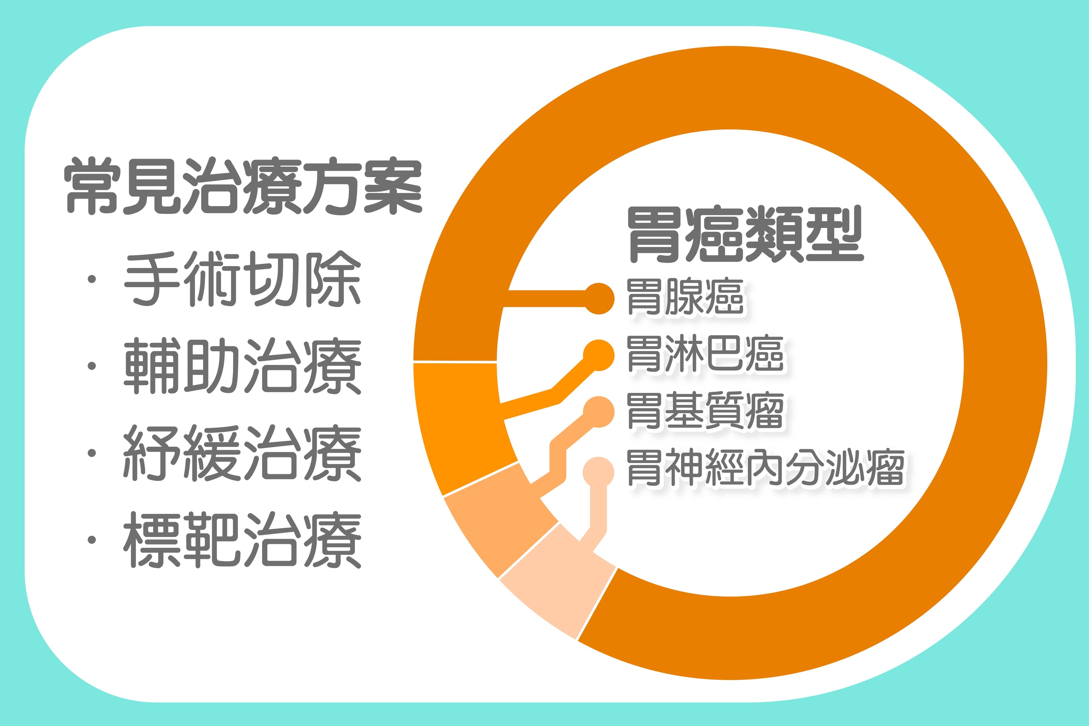 胃癌類型與治療方式。