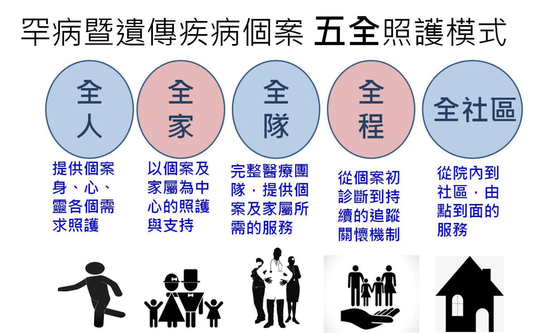 花蓮慈院遺傳諮詢中心，跨專業團隊提供全人、全家、全隊、全程、全社區方式的五全照顧模式。