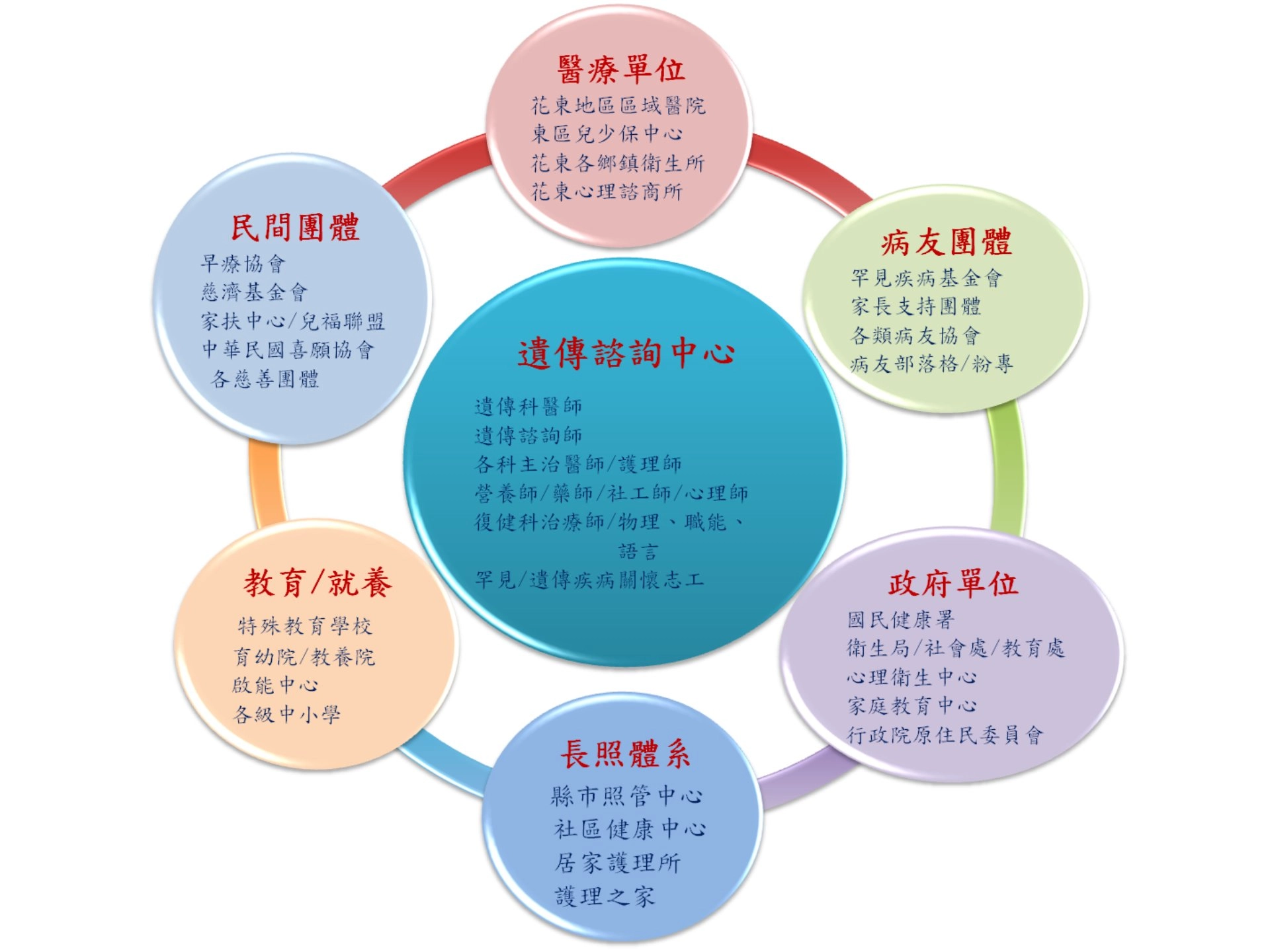 從院內到院外，以共知、共識、共行之精神，不因地形有距，凝聚醫病共聚，提供個案強而有力的後盾。