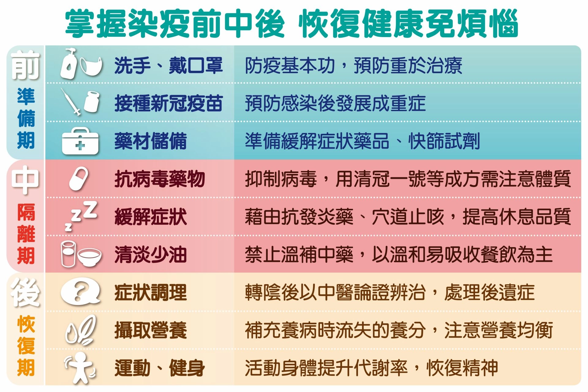按「染疫前、中、後」不同時期的觀點，充分、迅速做好處理方法，就能有效降低染疫的危害程度。