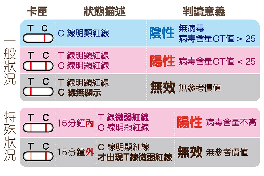 快篩試劑結果，具參考價值的判讀。
