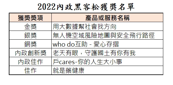 2022內政黑客松獲獎名單。