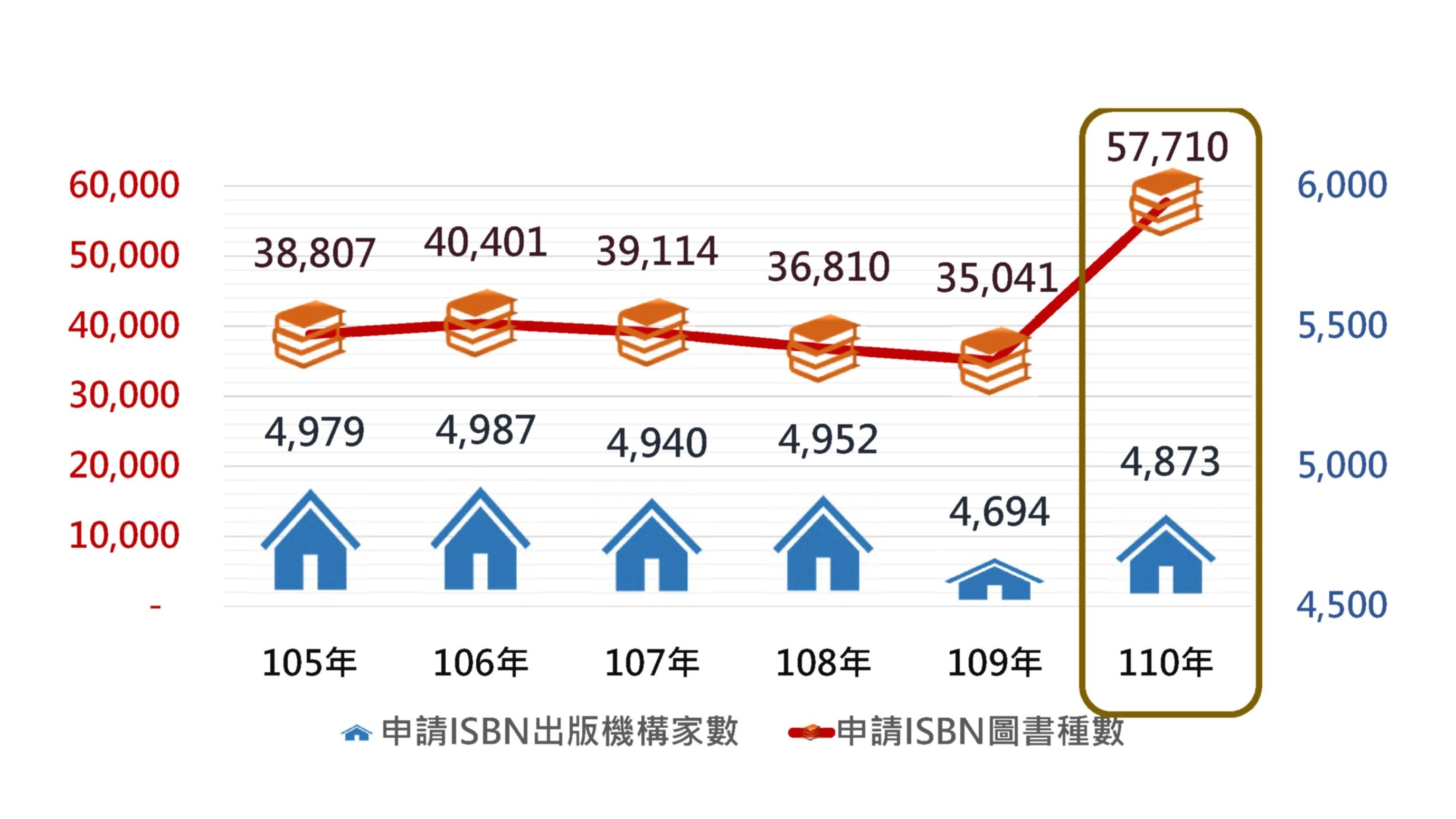 110年臺灣新書總量成長逾六成