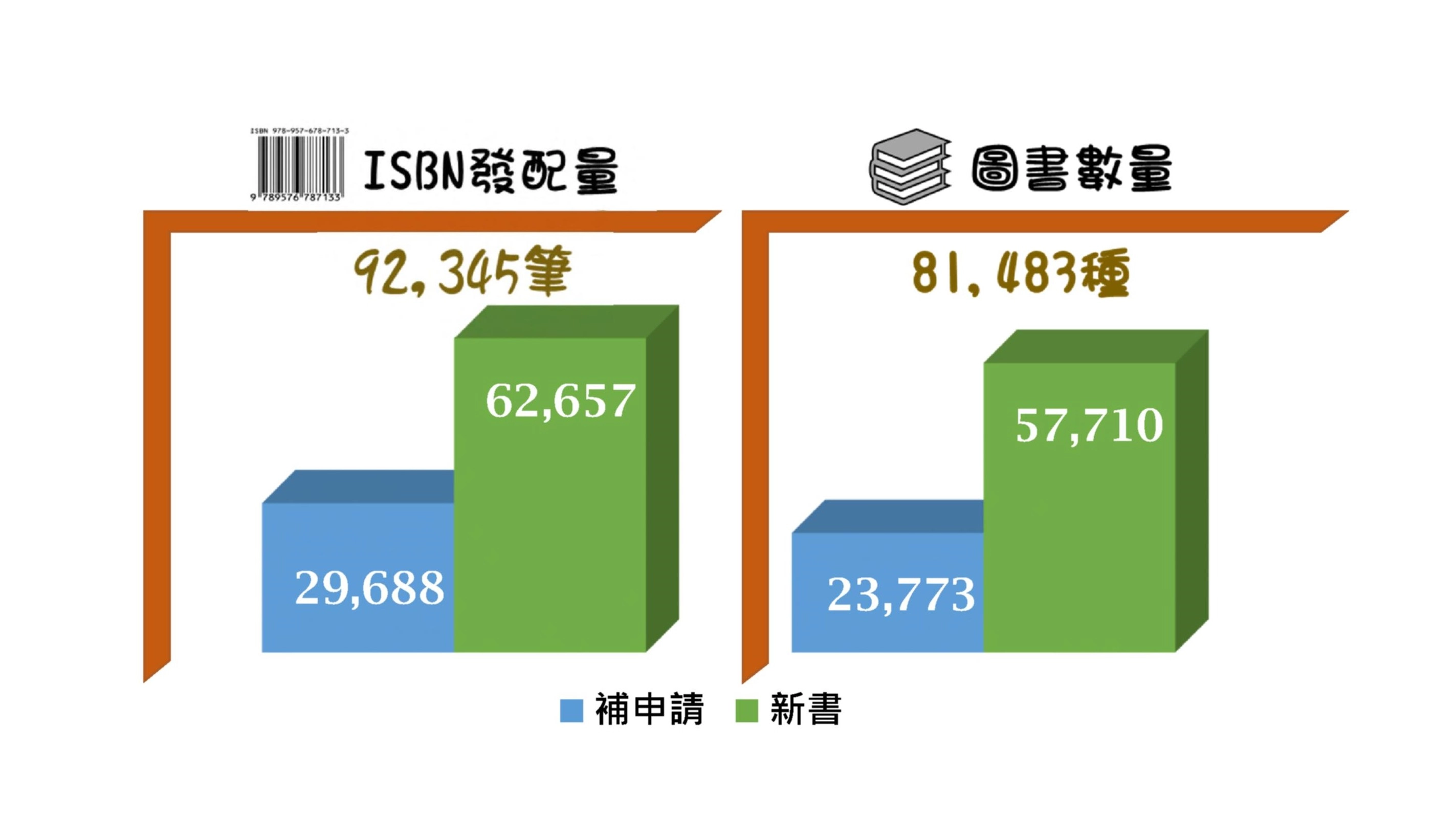 110年申請ISBN統計