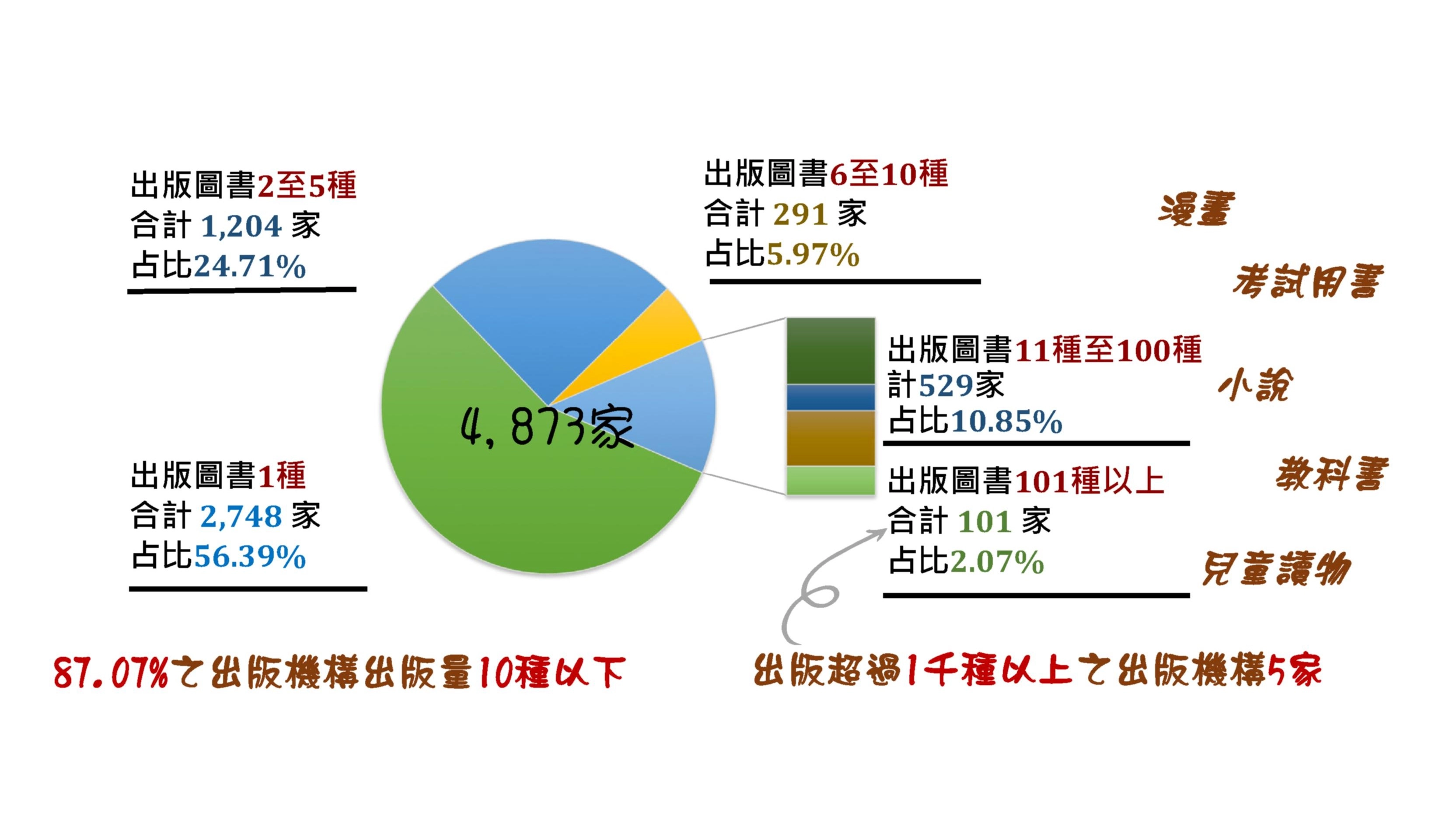 110年出版機構申請ISBN數量分析