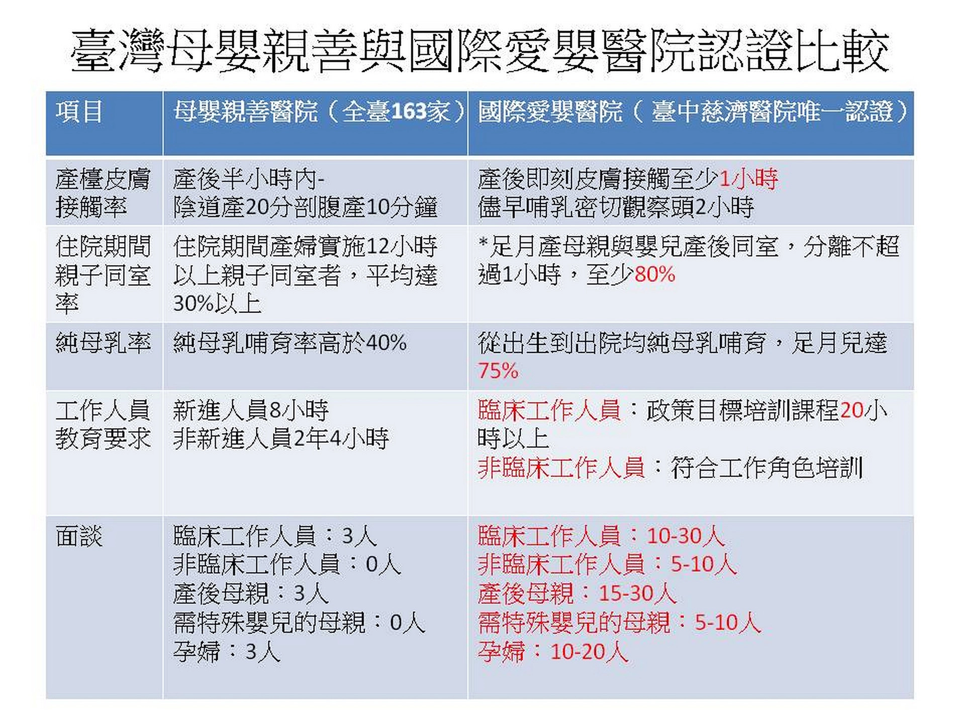 臺灣母嬰親善與國際愛嬰醫院認證比較