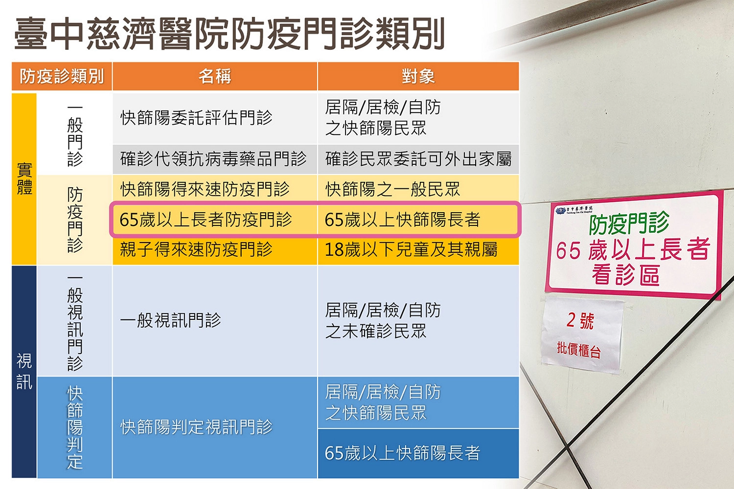 臺中慈濟醫院各類防疫相關門診。