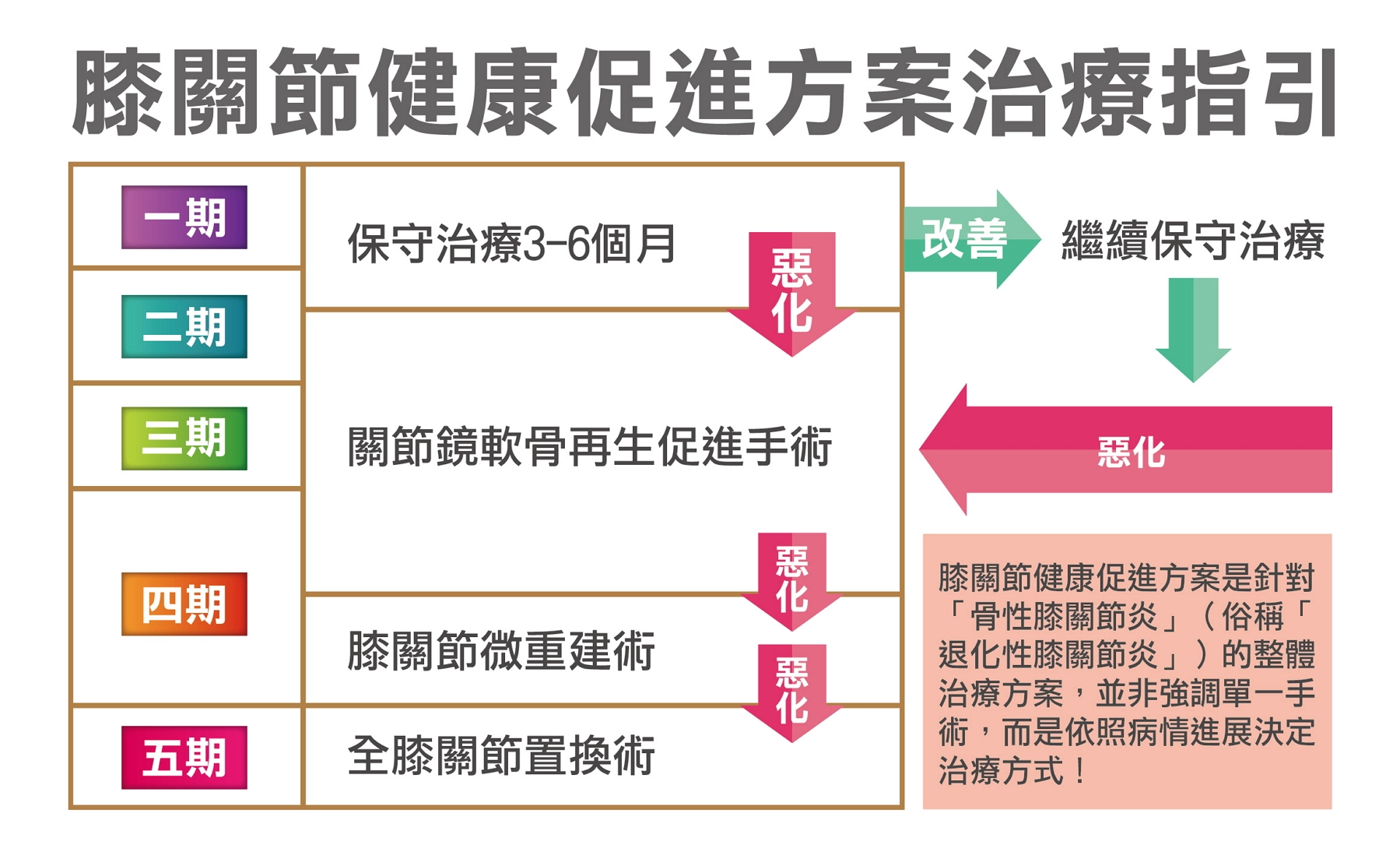 資料來源：大林慈濟醫院膝關節健康促進中心