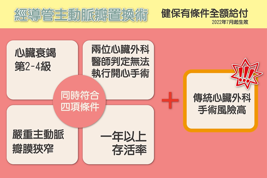 經導管主動脈瓣植入術健保全額給付條件。
