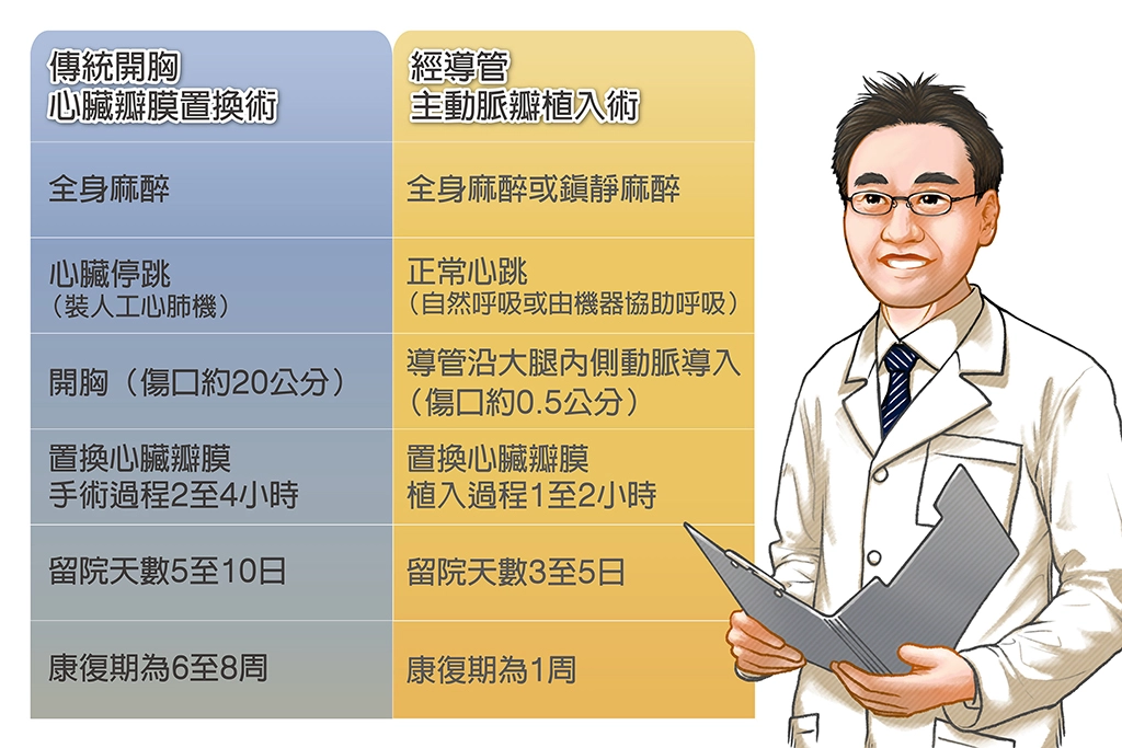 「心臟瓣膜置換」傳統開胸手術與微創手術比較圖。