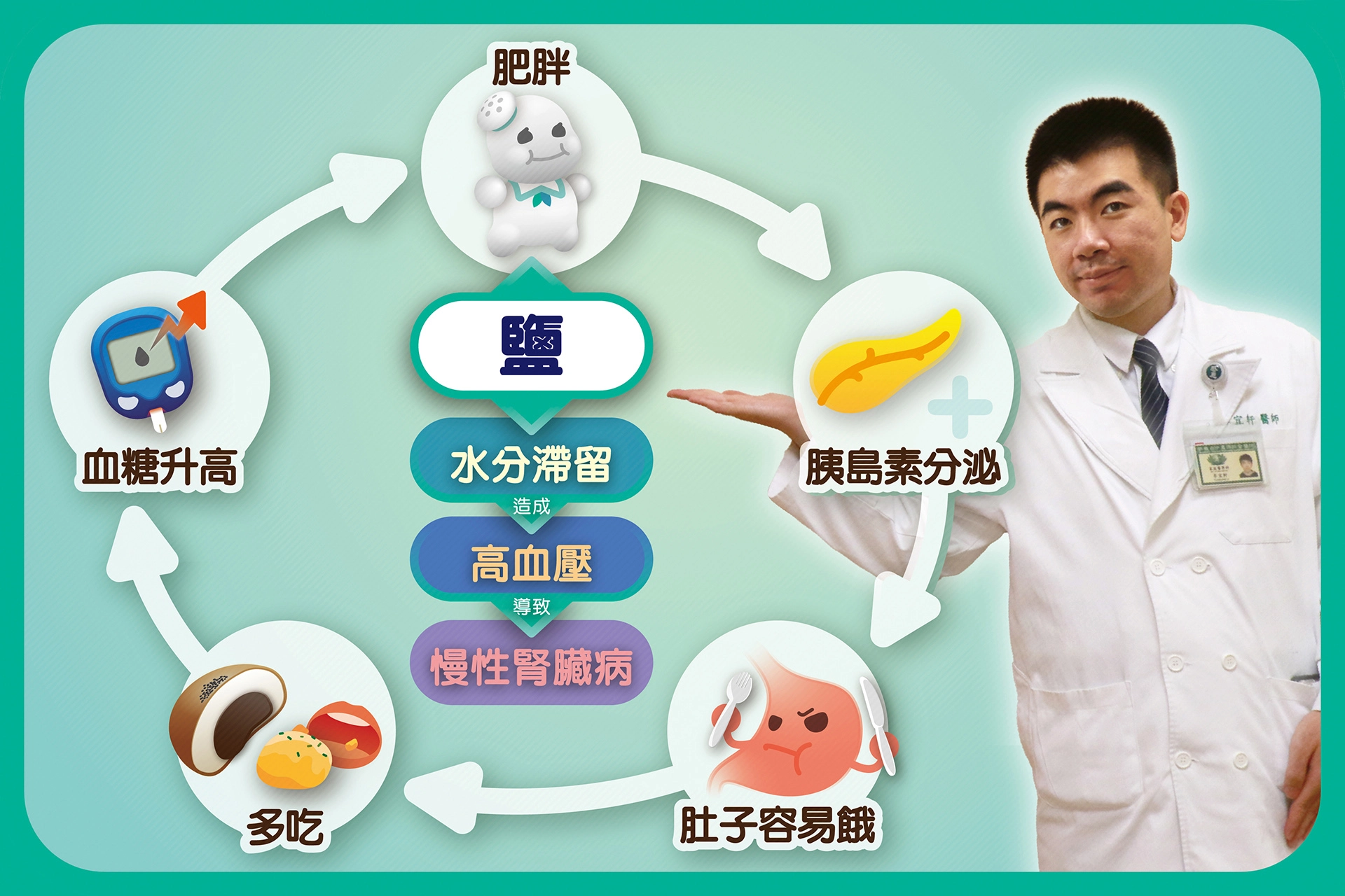臺中慈濟醫院家醫科李宜軒醫師提醒，「鹽」吃多了，不僅會影響血壓，還可能傷及腎臟，糖尿病患在鹽份攝取更要注意。