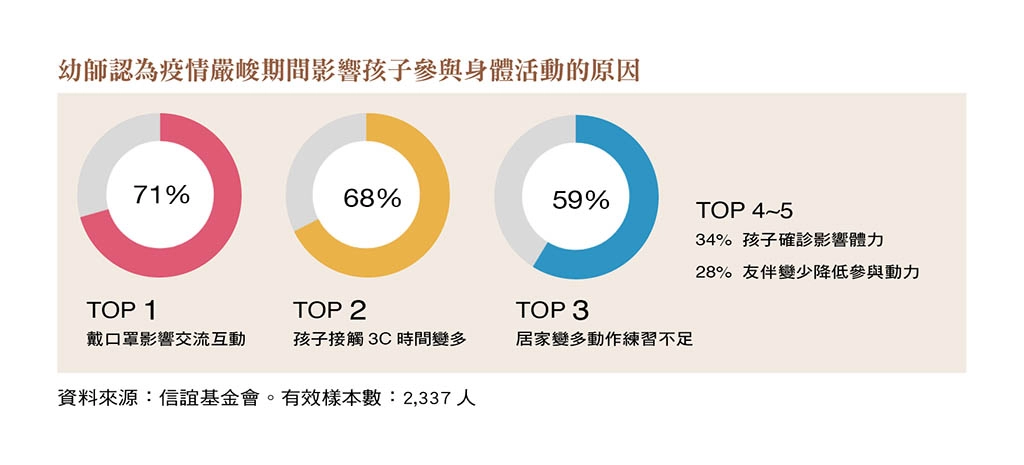 疫情間影響孩子參與動態活動的原因