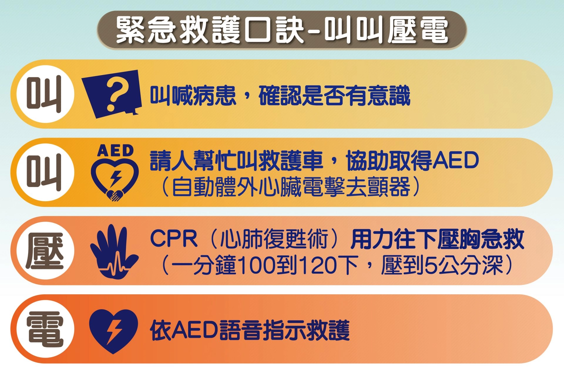 臺中慈濟醫院製圖：急救護口訣