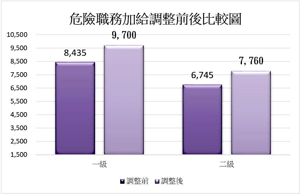 危險職務加給調整前後比較圖