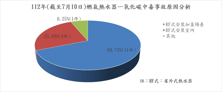 112年中毒原因(截至7月10日)