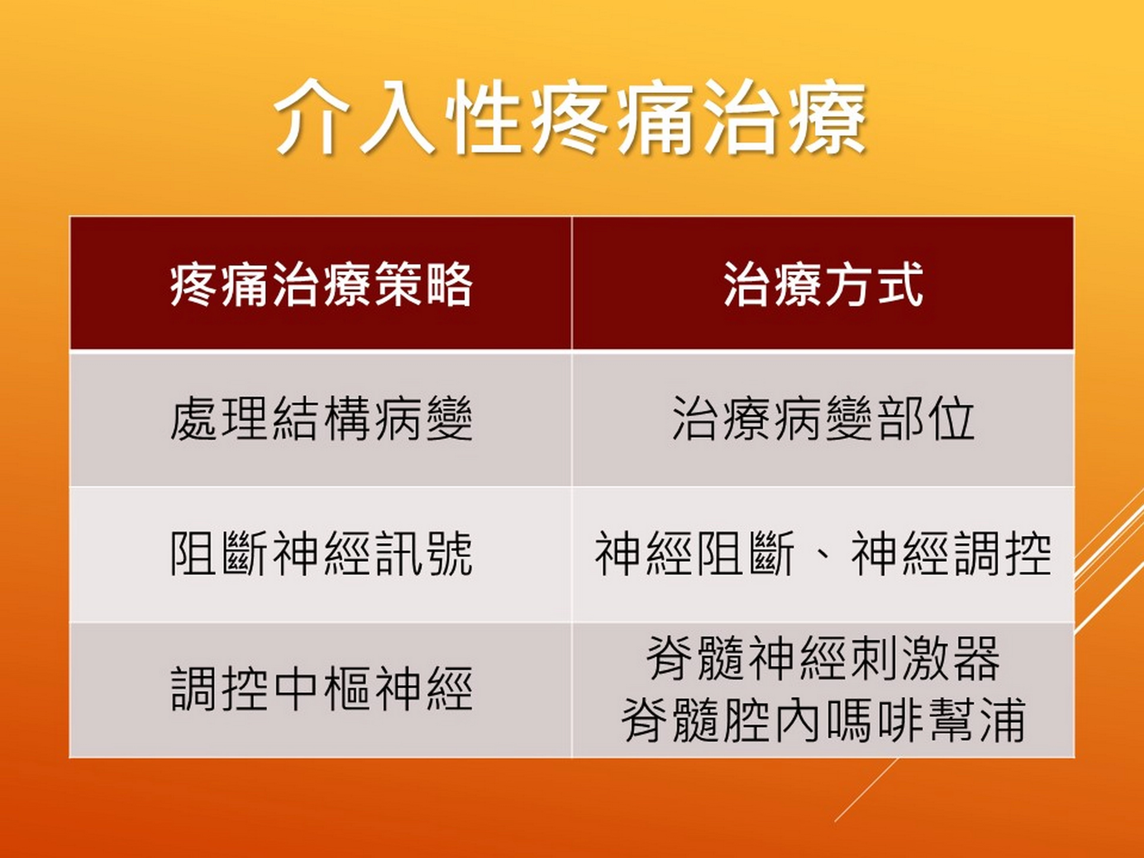 介入性疼痛治療策略與方式。