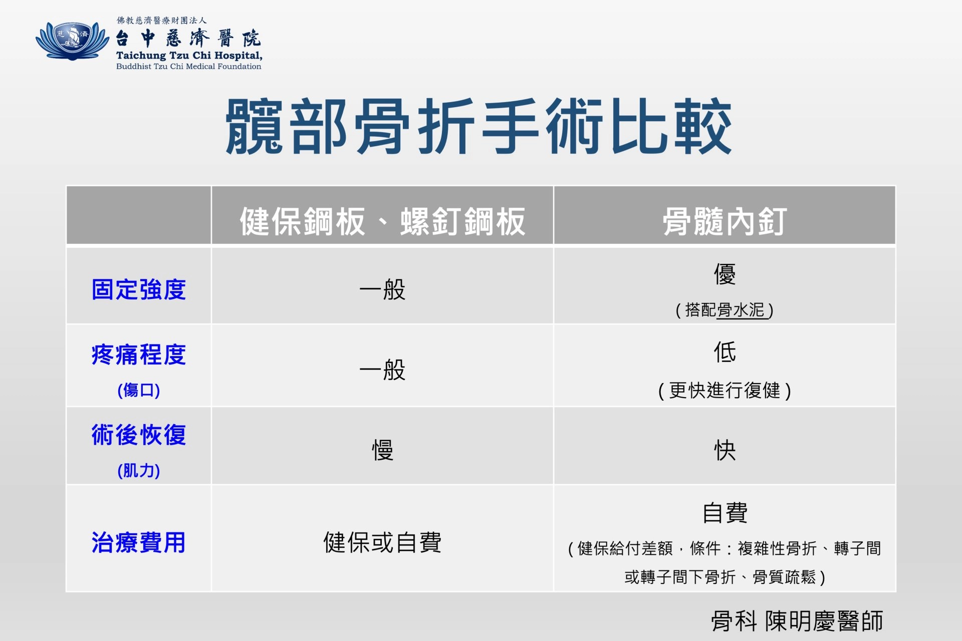 髖部骨折手術比較。