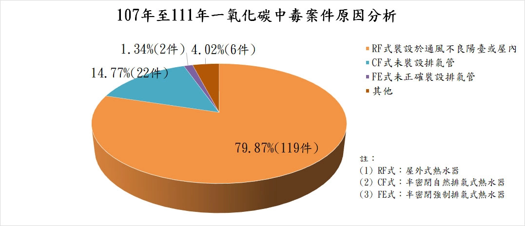 107年至111年一氧化碳中毒原因分析。