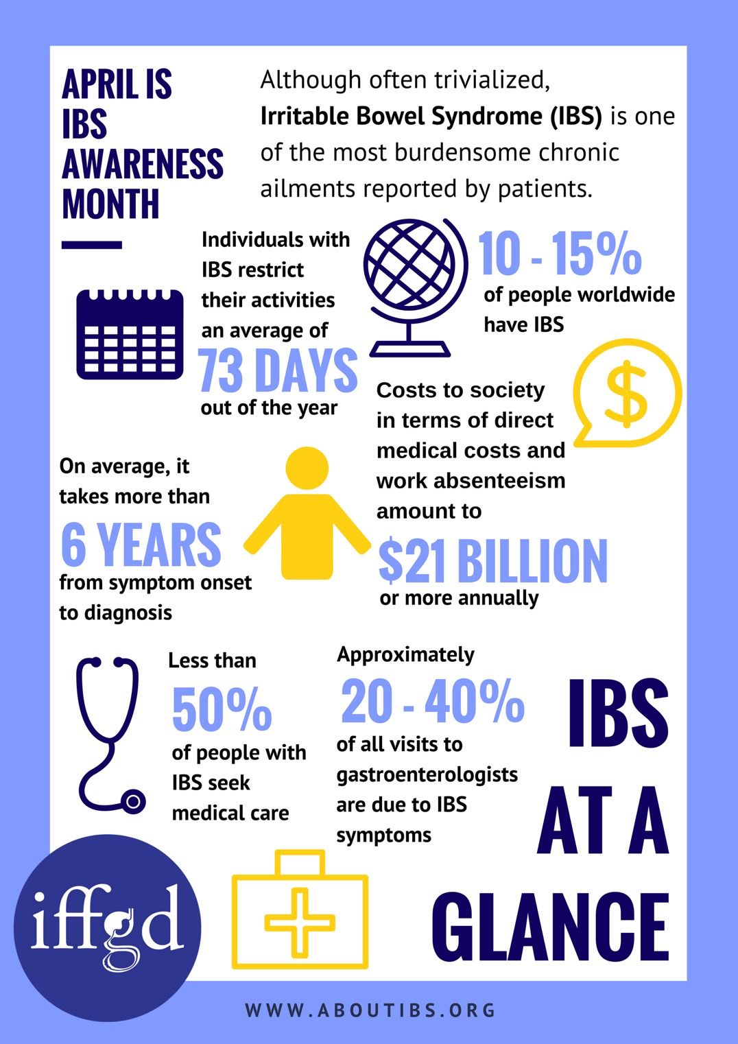 國際胃腸道疾病基金會(IFFGD)將每年4月，定做大腸激躁症警示月（IBS Awareness Month），呼籲全球民眾共同關心。