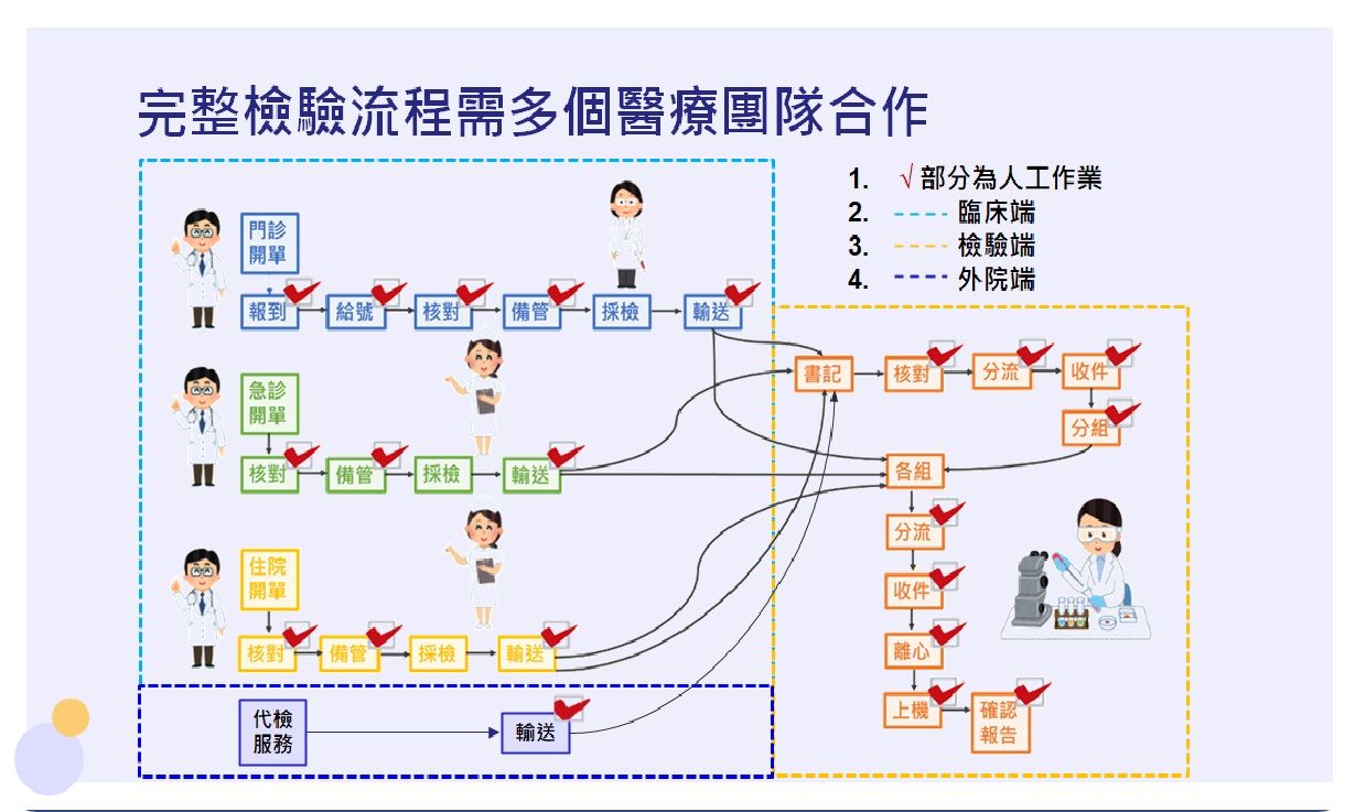 專案的精神來自以「病人為中心」的初發心,從檢驗開始延伸,並串連醫療團隊,花蓮慈院檢驗科引進自動化軌道系統與制定跨團隊檢驗流程。